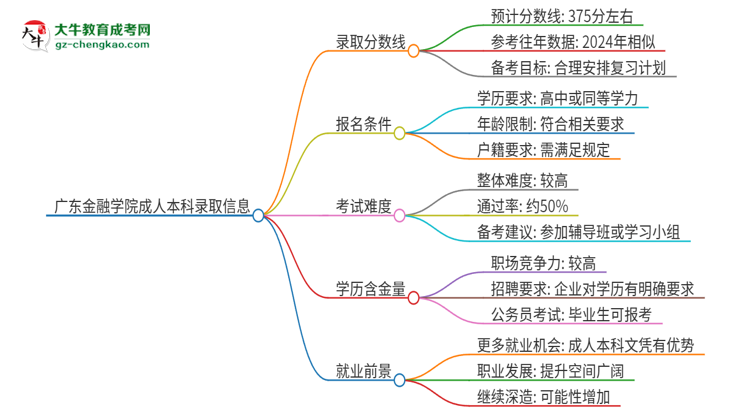 廣東金融學(xué)院2025年成人本科錄取考試需要多少分？思維導(dǎo)圖