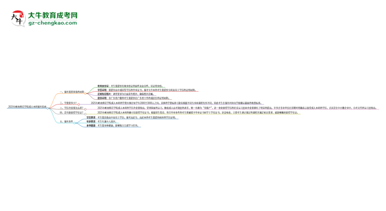 2025年嶺南師范學(xué)院成人本科報名需要準(zhǔn)備哪些材料？思維導(dǎo)圖