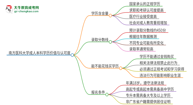 南方醫(yī)科大學(xué)2025年成人本科的學(xué)歷價(jià)值與認(rèn)可度如何？思維導(dǎo)圖