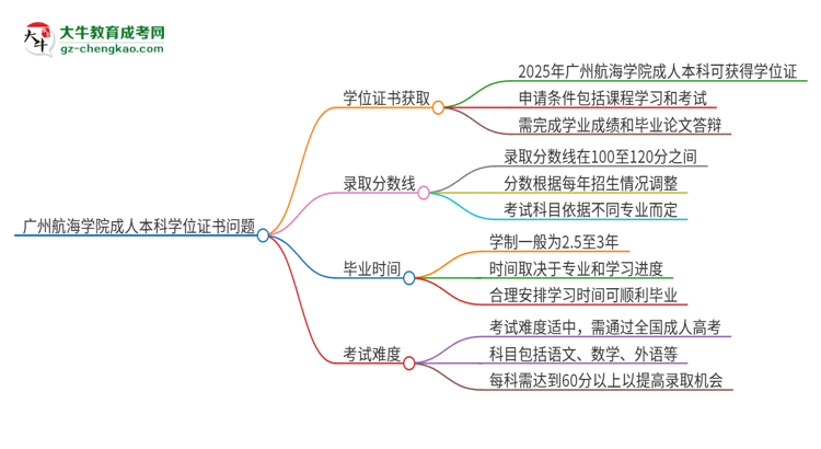 廣州航海學(xué)院2025年成人本科能否獲得學(xué)位證書？思維導(dǎo)圖