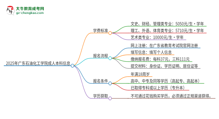 2025年廣東石油化工學(xué)院成人本科的學(xué)費(fèi)標(biāo)準(zhǔn)是多少？思維導(dǎo)圖