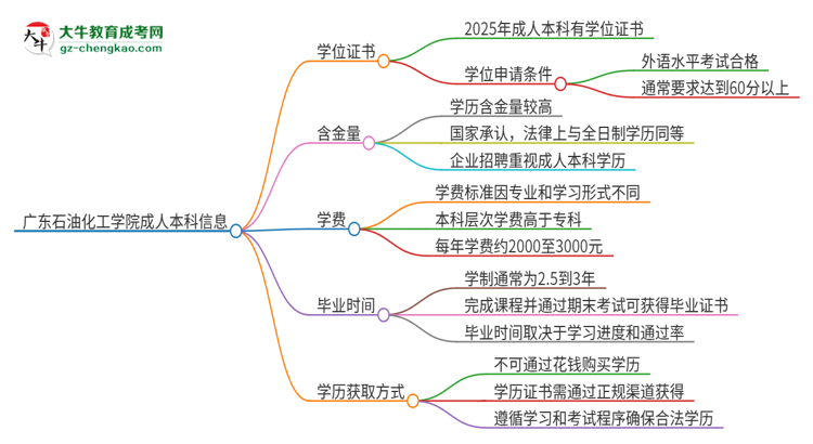 廣東石油化工學(xué)院2025年成人本科能否獲得學(xué)位證書？思維導(dǎo)圖