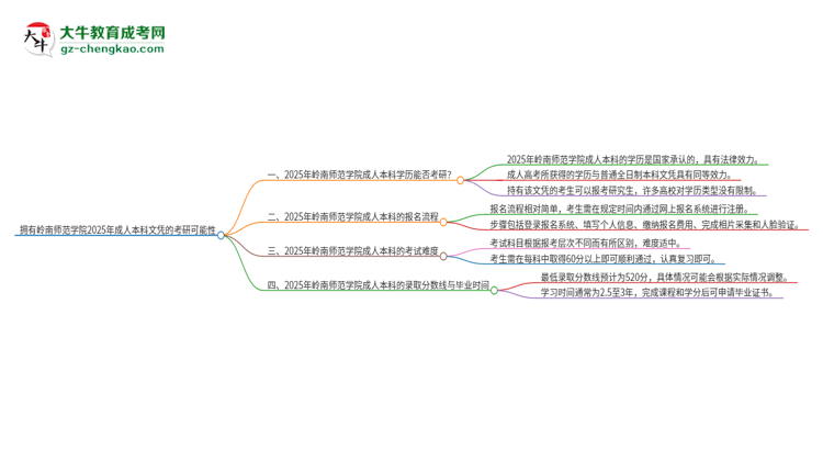擁有嶺南師范學(xué)院2025年成人本科文憑可以報考研究生嗎？思維導(dǎo)圖