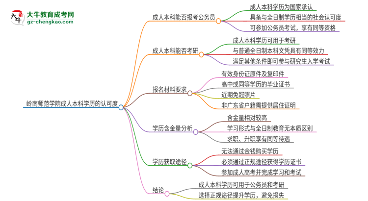 可以用嶺南師范學(xué)院2025年成人本科學(xué)歷報(bào)考公務(wù)員嗎？思維導(dǎo)圖