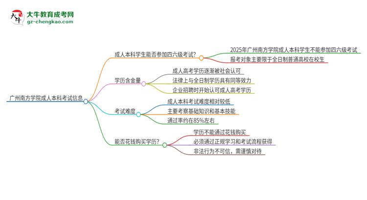 廣州南方學(xué)院2025年成人本科學(xué)生能參加四六級考試嗎？思維導(dǎo)圖