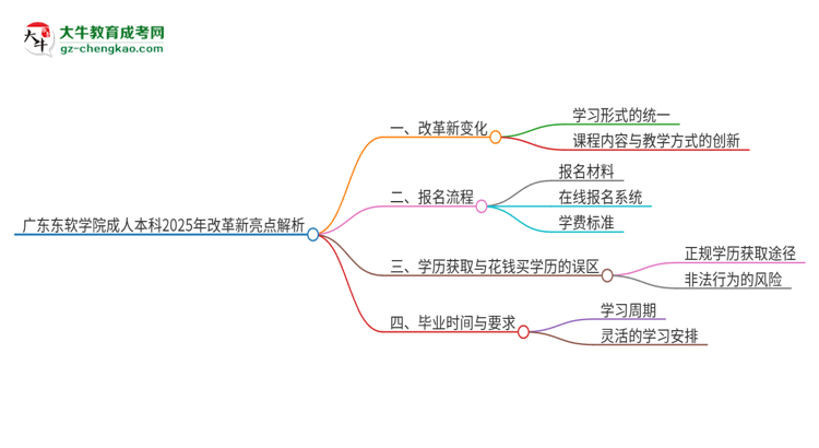 廣東東軟學(xué)院成人本科2025年改革新亮點解析思維導(dǎo)圖