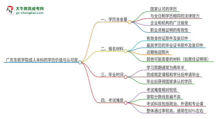 廣東東軟學(xué)院2025年成人本科的學(xué)歷價(jià)值與認(rèn)可度如何?思維導(dǎo)圖