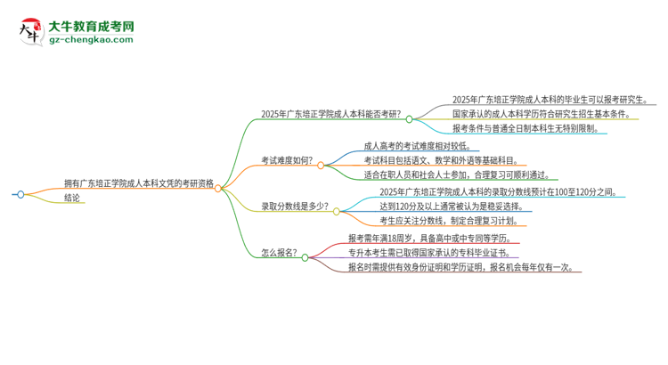 擁有廣東培正學(xué)院2025年成人本科文憑可以報(bào)考研究生嗎?思維導(dǎo)圖