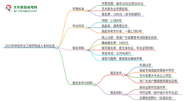 2025年仲愷農(nóng)業(yè)工程學(xué)院成人本科的學(xué)費(fèi)標(biāo)準(zhǔn)是多少？思維導(dǎo)圖