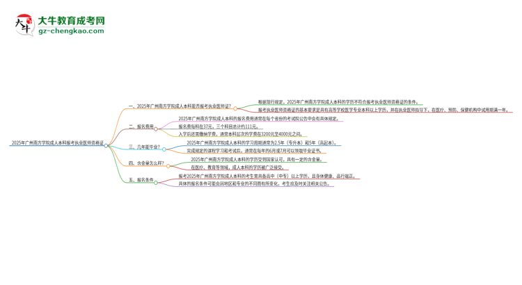 2025年廣州南方學(xué)院成人本科可否報(bào)考執(zhí)業(yè)醫(yī)師資格證？思維導(dǎo)圖