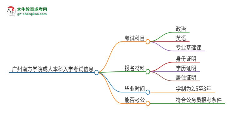 廣州南方學(xué)院2025年成人本科入學(xué)考試科目有哪些？思維導(dǎo)圖
