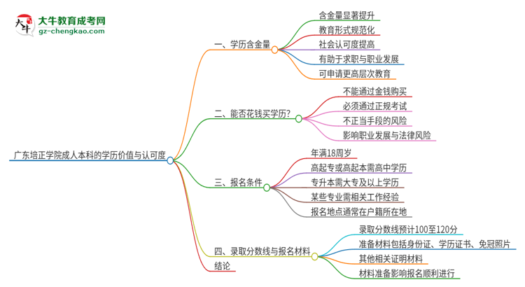 廣東培正學(xué)院2025年成人本科的學(xué)歷價(jià)值與認(rèn)可度如何？思維導(dǎo)圖