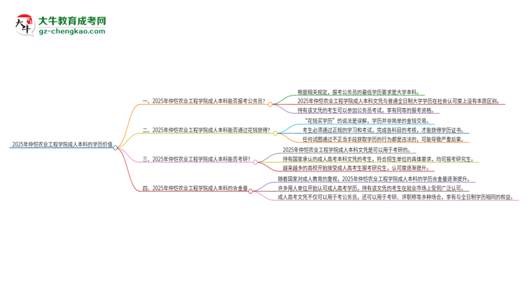 可以用仲愷農(nóng)業(yè)工程學(xué)院2025年成人本科學(xué)歷報(bào)考公務(wù)員嗎？思維導(dǎo)圖