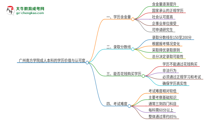 廣州南方學(xué)院2025年成人本科的學(xué)歷價(jià)值與認(rèn)可度如何？思維導(dǎo)圖