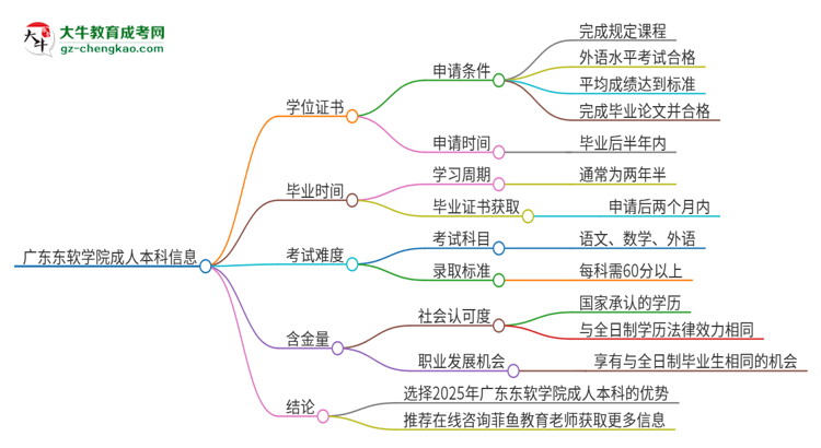 廣東東軟學(xué)院2025年成人本科能否獲得學(xué)位證書？思維導(dǎo)圖