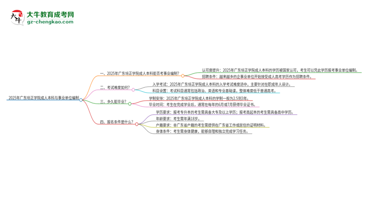 2025年持有廣東培正學(xué)院成人本科學(xué)歷能考事業(yè)單位編制嗎？思維導(dǎo)圖