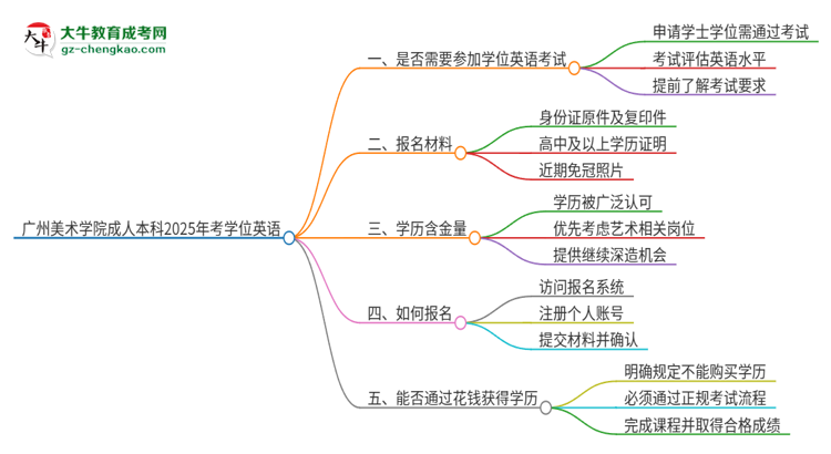 廣州美術(shù)學(xué)院成人本科2025年需要考學(xué)位英語嗎？思維導(dǎo)圖