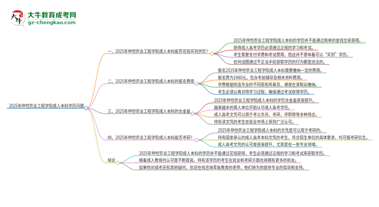 真的能買到2025年仲愷農(nóng)業(yè)工程學院成人本科學歷嗎？思維導圖