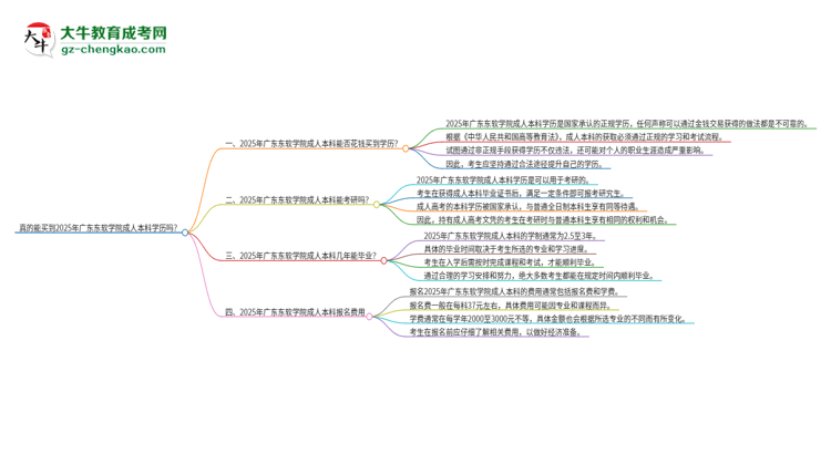 真的能買到2025年廣東東軟學院成人本科學歷嗎？思維導圖