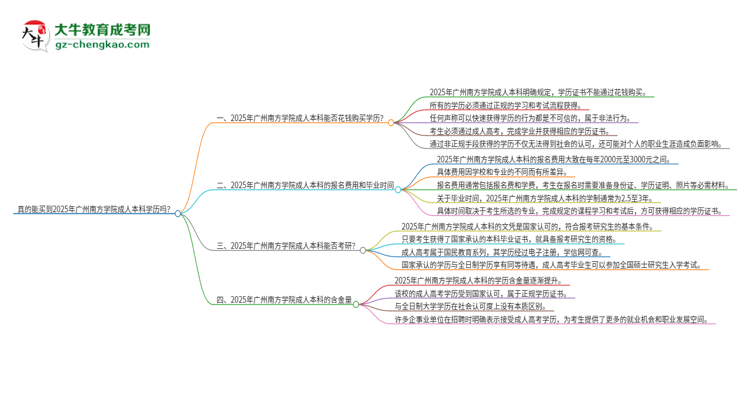 真的能買(mǎi)到2025年廣州南方學(xué)院成人本科學(xué)歷嗎？思維導(dǎo)圖