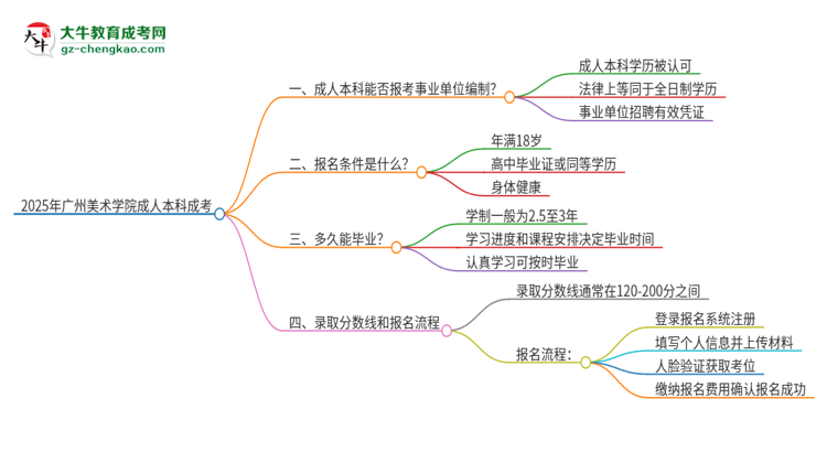 2025年持有廣州美術(shù)學(xué)院成人本科學(xué)歷能考事業(yè)單位編制嗎？思維導(dǎo)圖
