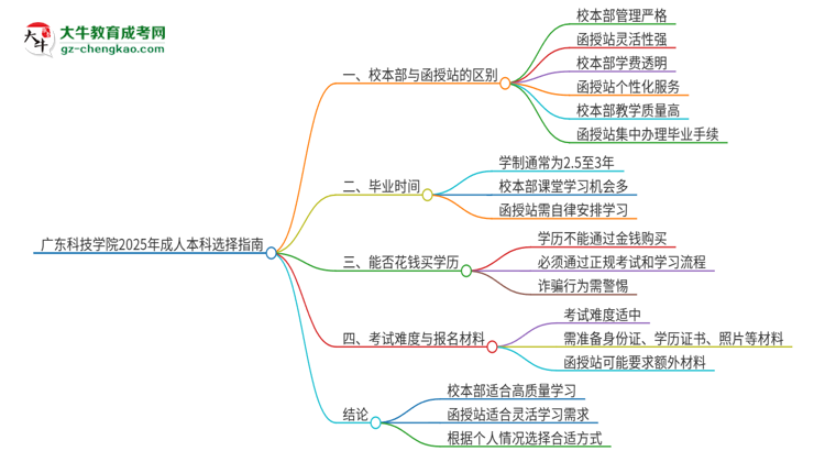 廣東科技學(xué)院2025年成人本科：校本部與函授站哪個(gè)好？思維導(dǎo)圖
