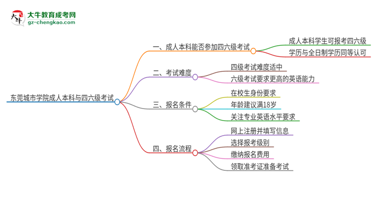 東莞城市學(xué)院2025年成人本科學(xué)生能參加四六級考試嗎？思維導(dǎo)圖
