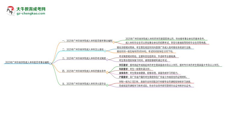 2025年持有廣州華商學院成人本科學歷能考事業(yè)單位編制嗎？思維導圖