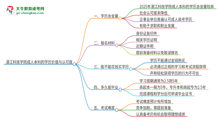 湛江科技學(xué)院2025年成人本科的學(xué)歷價(jià)值與認(rèn)可度如何？思維導(dǎo)圖