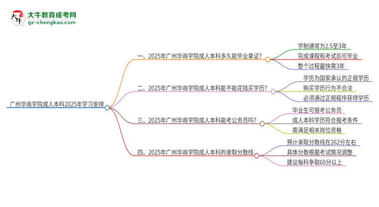 廣州華商學(xué)院成人本科2025年需多長時(shí)間完成學(xué)業(yè)并獲取證書？思維導(dǎo)圖