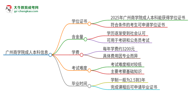 廣州商學(xué)院2025年成人本科能否獲得學(xué)位證書？思維導(dǎo)圖