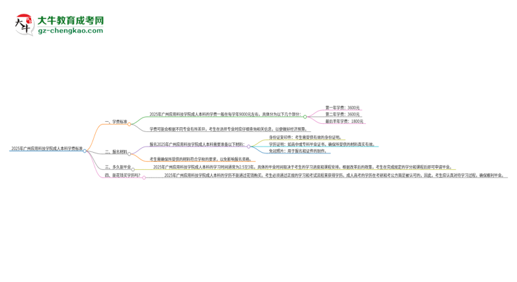 2025年廣州應用科技學院成人本科的學費標準是多少？思維導圖