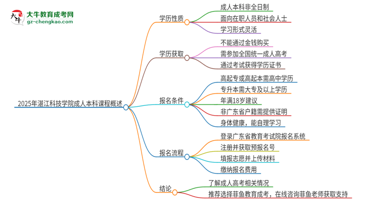 2025年湛江科技學(xué)院的成人本科課程屬于全日制嗎？思維導(dǎo)圖