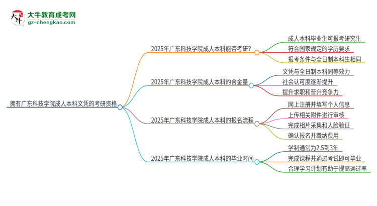 擁有廣東科技學院2025年成人本科文憑可以報考研究生嗎？思維導圖