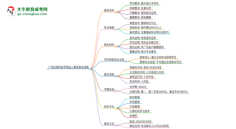 廣州應用科技學院2025年成人本科學生能參加四六級考試嗎？思維導圖