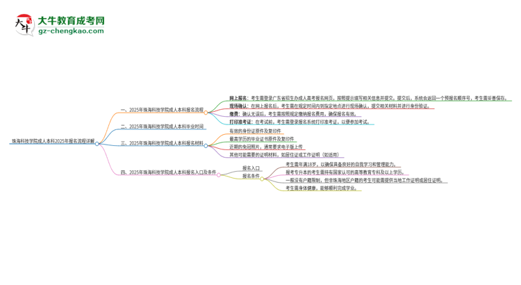 珠?？萍紝W(xué)院成人本科2025年報名流程詳解思維導(dǎo)圖