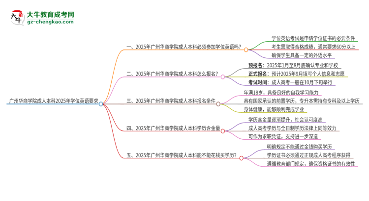 廣州華商學院成人本科2025年需要考學位英語嗎？思維導圖