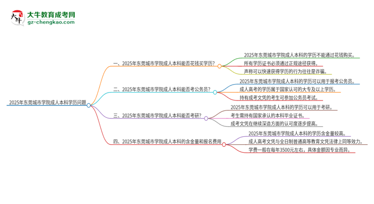 真的能買到2025年東莞城市學(xué)院成人本科學(xué)歷嗎？思維導(dǎo)圖