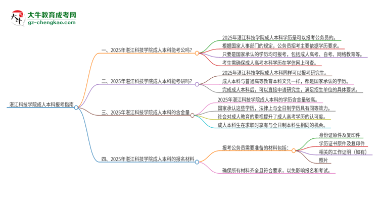可以用湛江科技學(xué)院2025年成人本科學(xué)歷報(bào)考公務(wù)員嗎？思維導(dǎo)圖