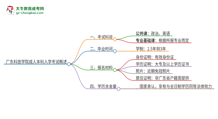 廣東科技學(xué)院2025年成人本科入學(xué)考試科目有哪些？思維導(dǎo)圖
