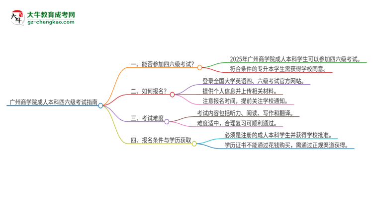 廣州商學(xué)院2025年成人本科學(xué)生能參加四六級考試嗎?思維導(dǎo)圖