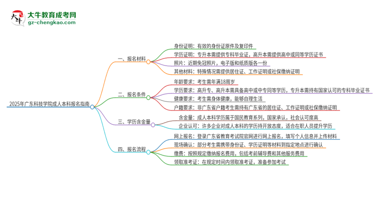 2025年廣東科技學院成人本科報名需要準備哪些材料？思維導圖