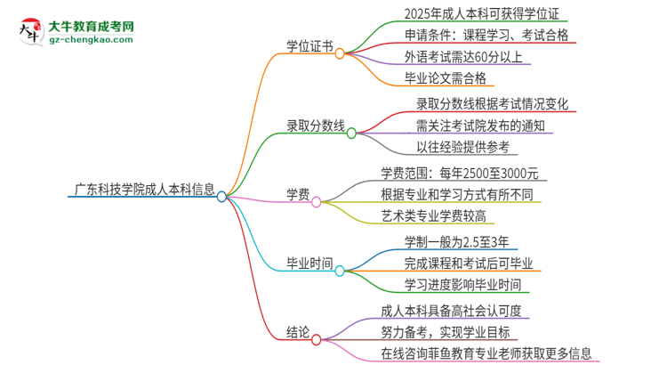 廣東科技學(xué)院2025年成人本科能否獲得學(xué)位證書(shū)？思維導(dǎo)圖