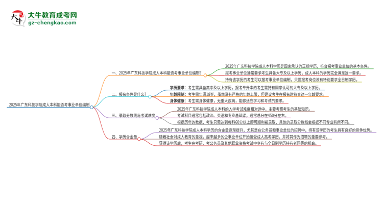 2025年持有廣東科技學(xué)院成人本科學(xué)歷能考事業(yè)單位編制嗎?思維導(dǎo)圖