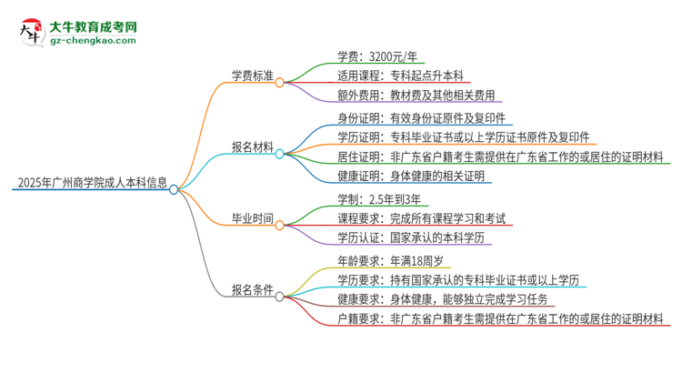 2025年廣州商學(xué)院成人本科的學(xué)費(fèi)標(biāo)準(zhǔn)是多少？思維導(dǎo)圖
