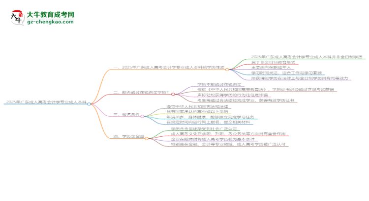 2025年廣東成人高考會(huì)計(jì)學(xué)專業(yè)能拿學(xué)位證嗎？思維導(dǎo)圖