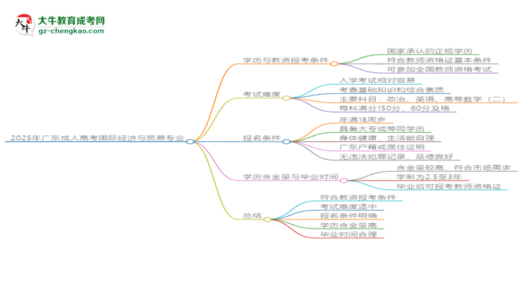 2025年廣東成人高考國際經(jīng)濟與貿(mào)易專業(yè)學歷符合教資報考條件嗎？思維導圖