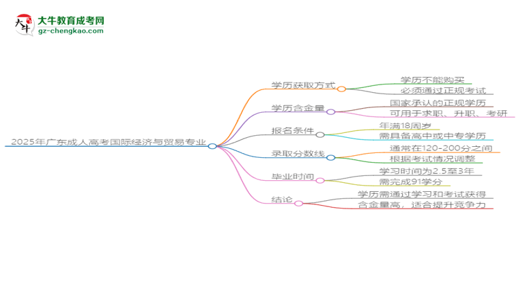 2025年廣東成人高考國際經(jīng)濟(jì)與貿(mào)易專業(yè)學(xué)歷花錢能買到嗎？思維導(dǎo)圖