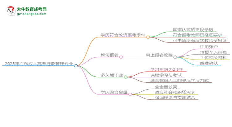 2025年廣東成人高考行政管理專業(yè)學(xué)歷符合教資報(bào)考條件嗎?思維導(dǎo)圖