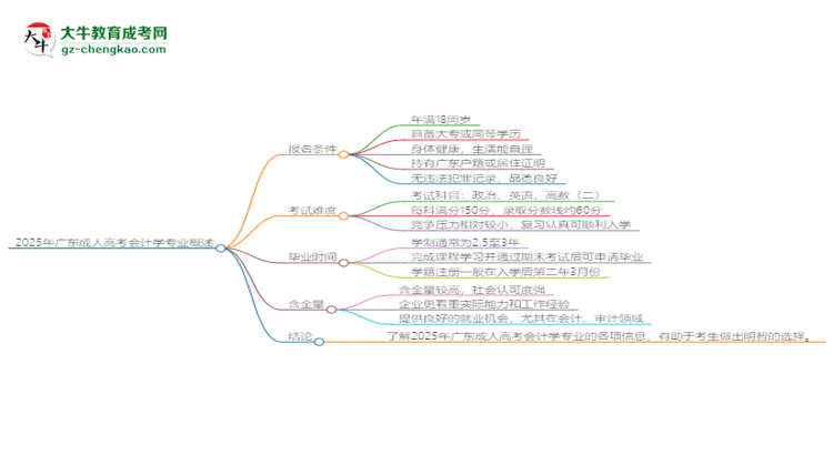 2025年廣東成人高考會(huì)計(jì)學(xué)專(zhuān)業(yè)錄取分?jǐn)?shù)線(xiàn)是多少？思維導(dǎo)圖